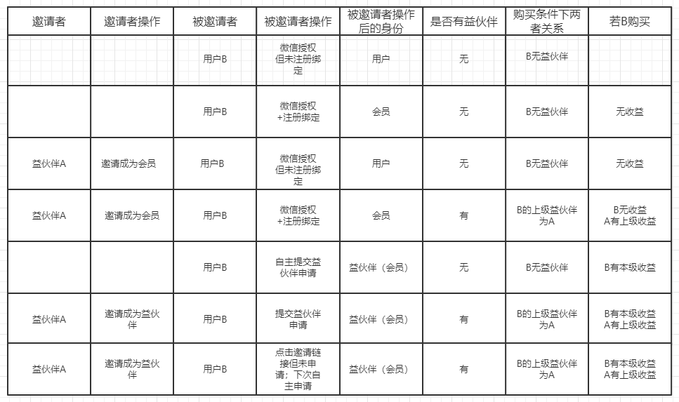 5.1益伙伴使用说明 - 图7