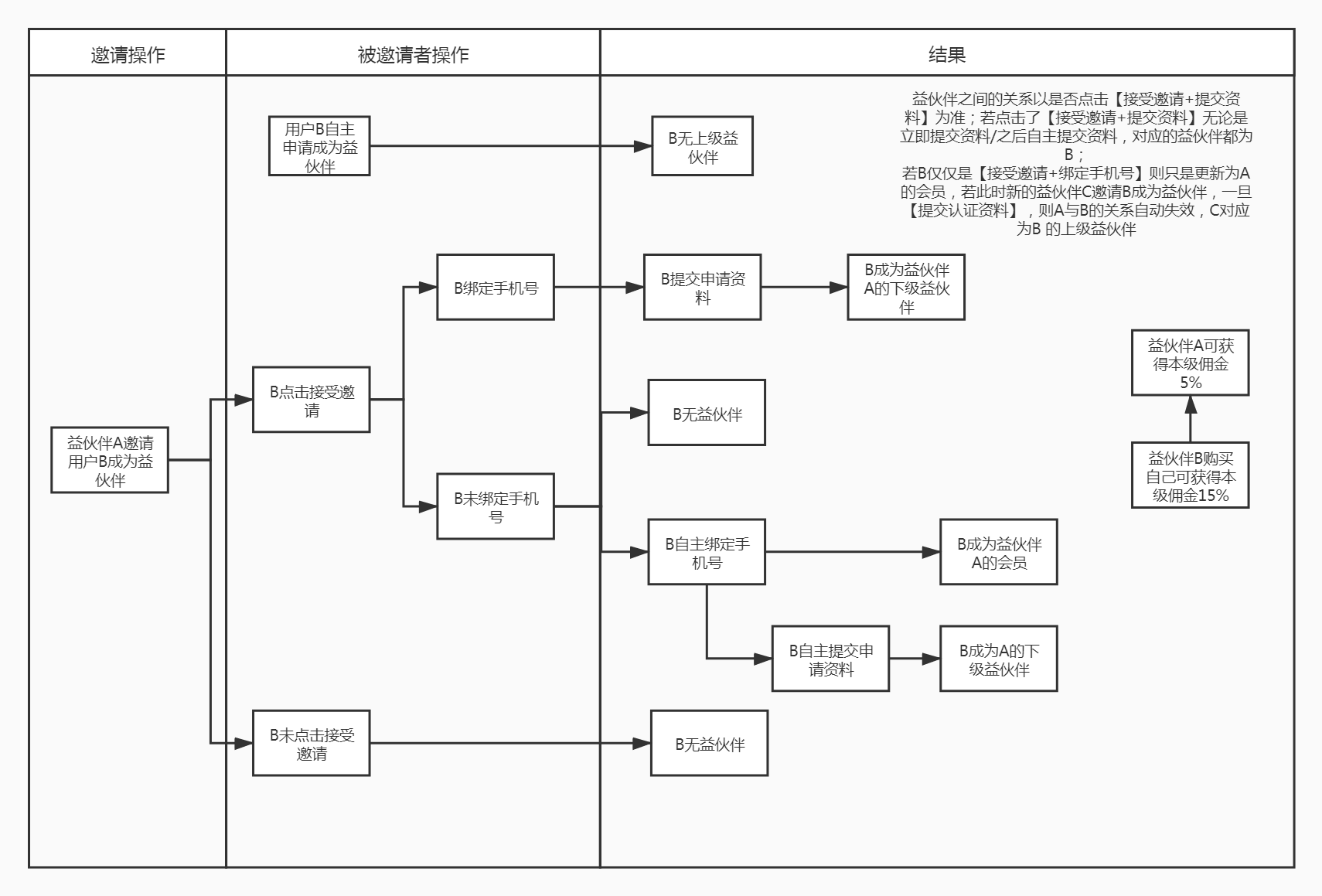 5.1益伙伴使用说明 - 图23