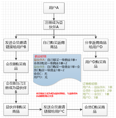 7.2分销模式设置 - 图2