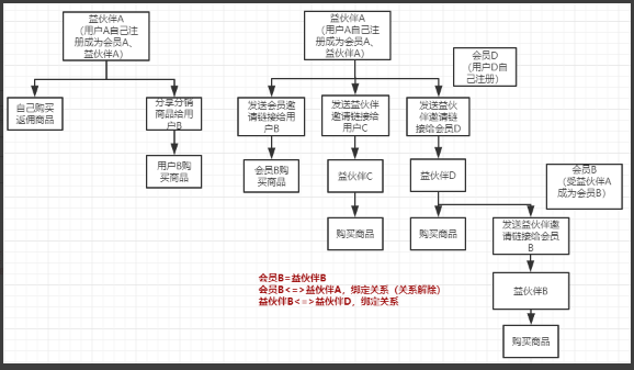 7.2分销模式设置 - 图3
