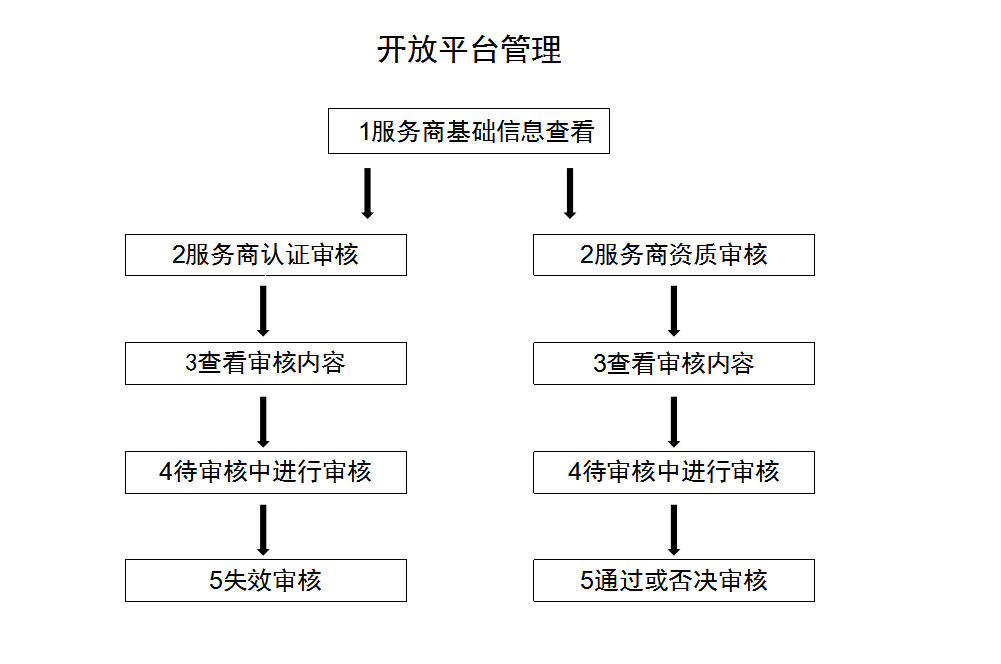 认证审核与资质审核 - 图1