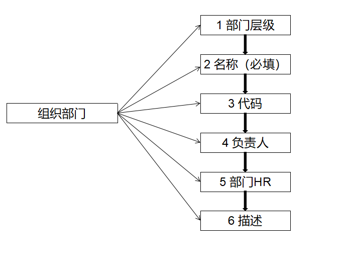 2 组织部门信息管理设置 - 图1