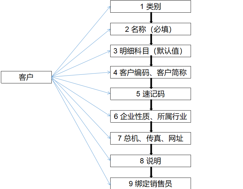 3 客户信息管理设置 - 图1