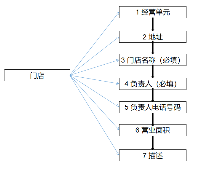 4 门店信息管理设置 - 图1