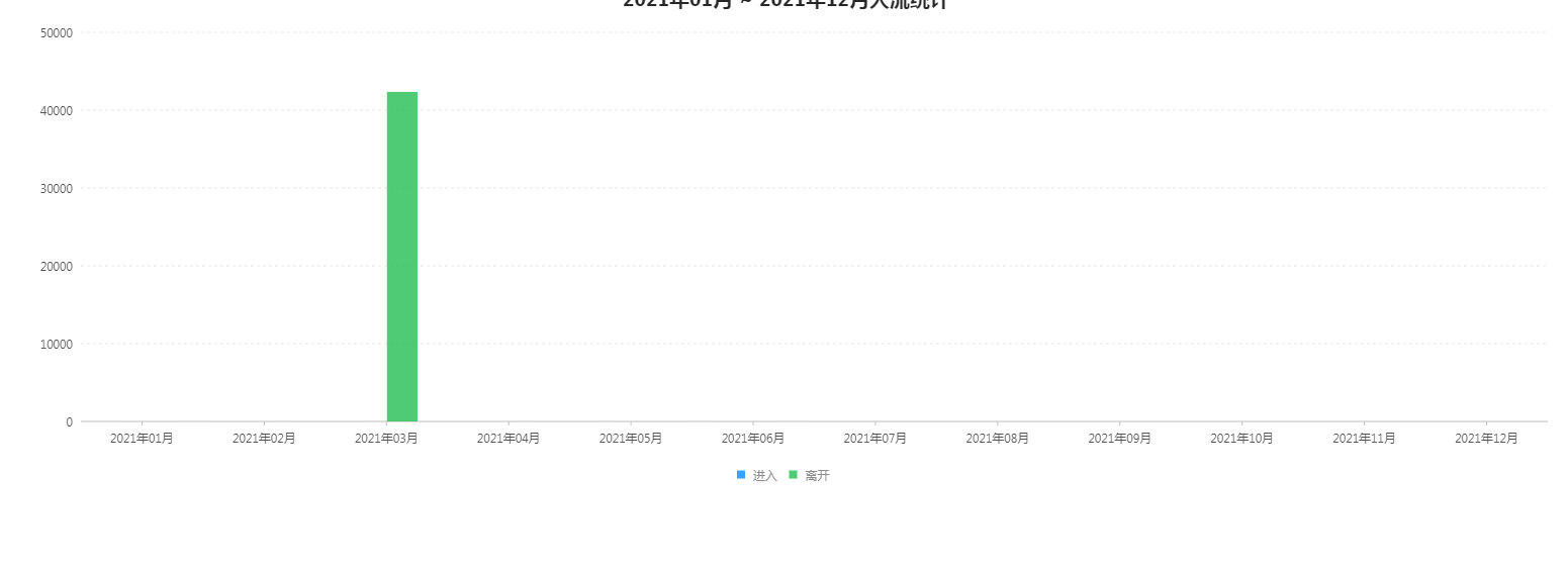 4.3 人流分析统计报表 - 图6