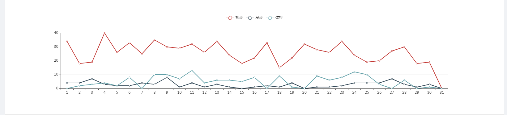 8.2 来诊分类汇总 - 图2