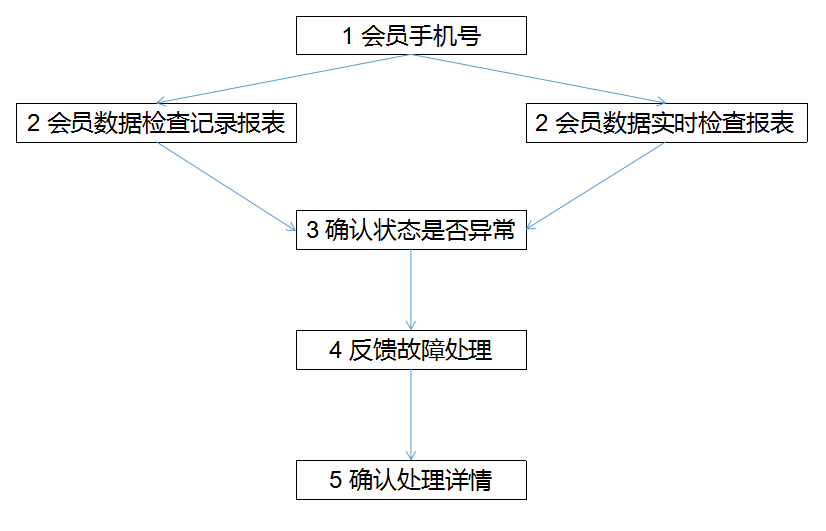 查询会员数据异常 - 图1