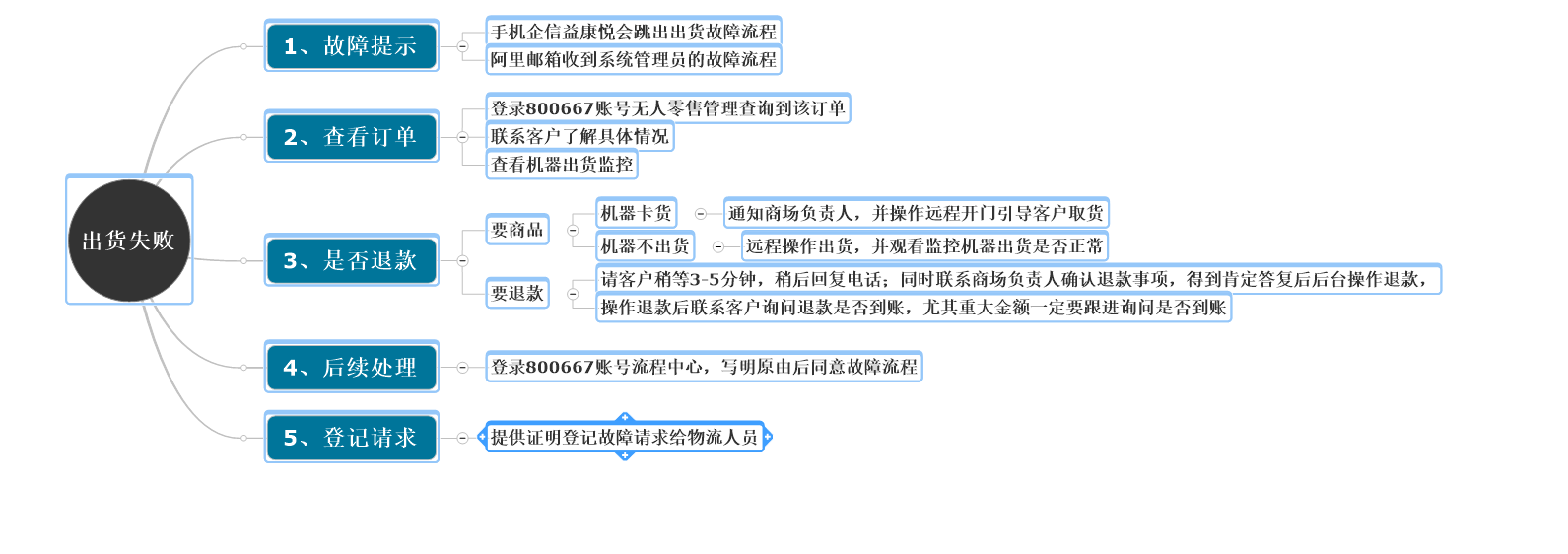 无人零售遇到出货失败会有哪些提示？客服需要如何处理？ - 图1