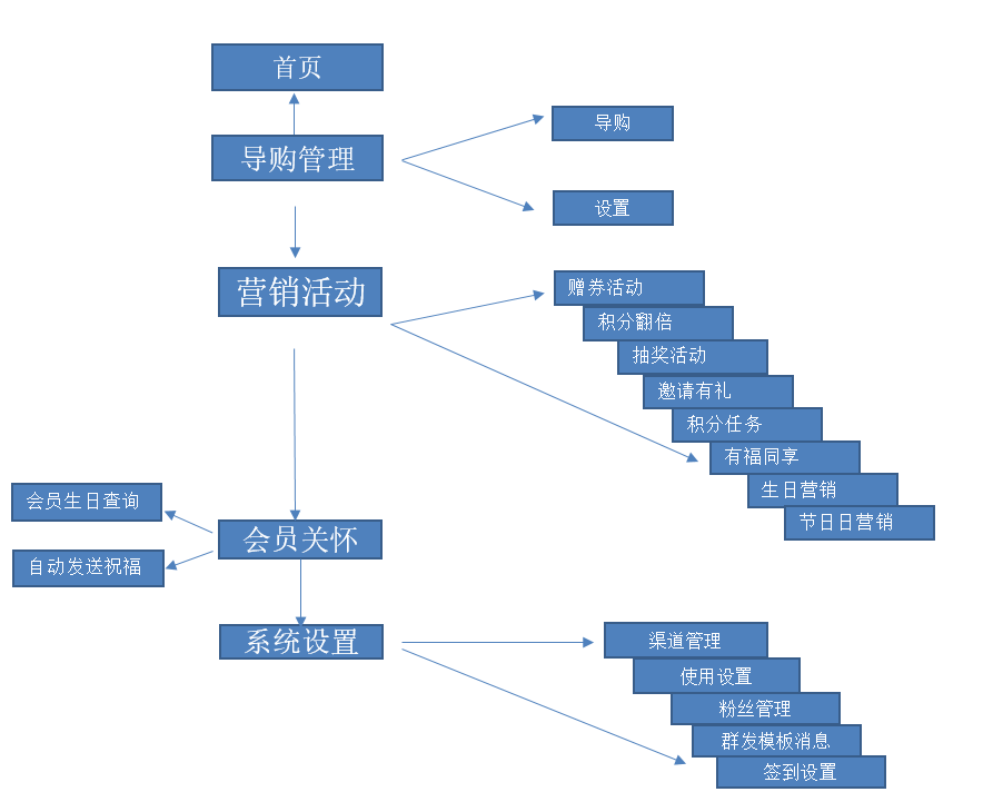 典型操作流程 - 图1